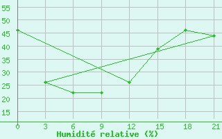 Courbe de l'humidit relative pour Tsetserleg