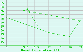 Courbe de l'humidit relative pour Dosso