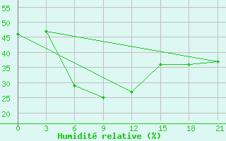 Courbe de l'humidit relative pour Bajramaly