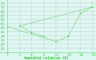 Courbe de l'humidit relative pour Nikel