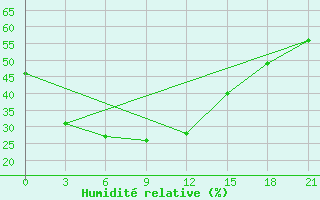 Courbe de l'humidit relative pour Lensk