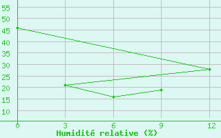 Courbe de l'humidit relative pour Pingliang