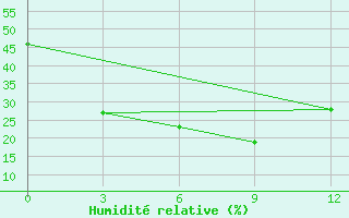 Courbe de l'humidit relative pour Shilka