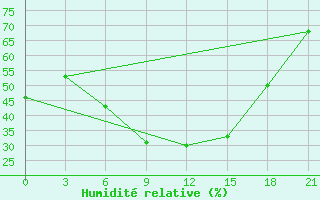 Courbe de l'humidit relative pour Komrat