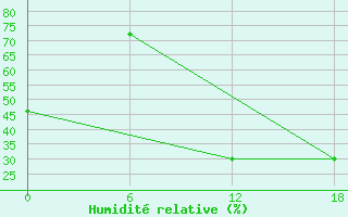 Courbe de l'humidit relative pour Laghouat