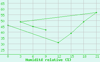 Courbe de l'humidit relative pour Nikel