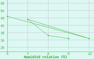 Courbe de l'humidit relative pour Denau