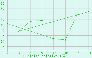 Courbe de l'humidit relative pour Leovo