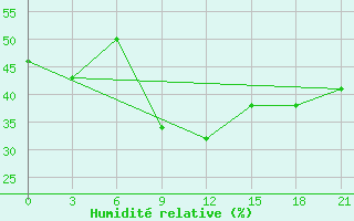 Courbe de l'humidit relative pour Rijeka / Omisalj