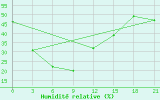 Courbe de l'humidit relative pour Longkou