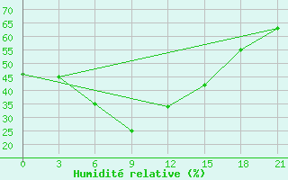 Courbe de l'humidit relative pour Nazran'