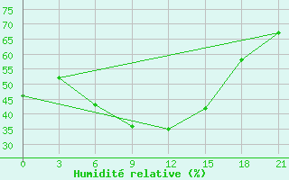 Courbe de l'humidit relative pour Rudnya