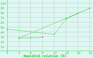 Courbe de l'humidit relative pour Kazachinsk