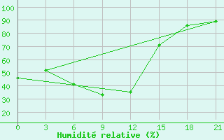 Courbe de l'humidit relative pour Novaja Ladoga