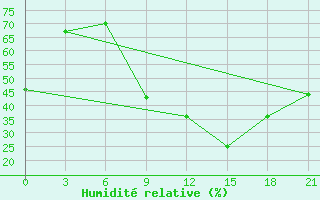 Courbe de l'humidit relative pour Kingisepp