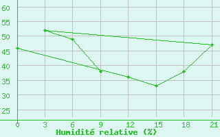 Courbe de l'humidit relative pour Kherson