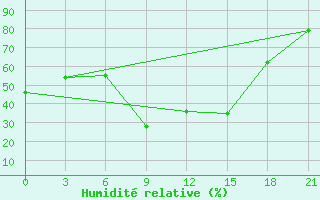 Courbe de l'humidit relative pour Taganrog