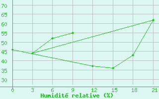 Courbe de l'humidit relative pour Civitavecchia