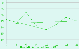 Courbe de l'humidit relative pour Makko
