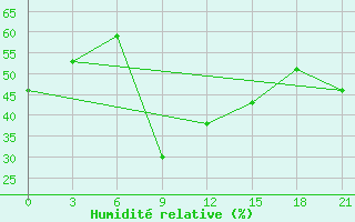 Courbe de l'humidit relative pour Musht Shadzhatmaz
