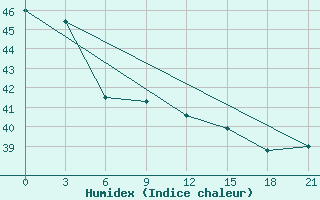 Courbe de l'humidex pour Kaimana / Utarom