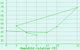 Courbe de l'humidit relative pour Monastir-Skanes