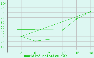 Courbe de l'humidit relative pour Anucino