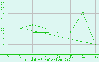 Courbe de l'humidit relative pour Sejmchan