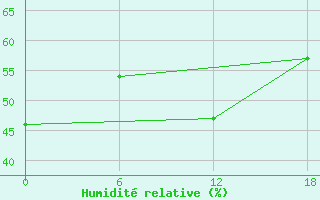 Courbe de l'humidit relative pour Nikel