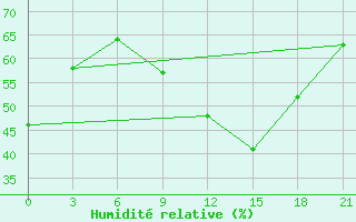 Courbe de l'humidit relative pour Kasserine
