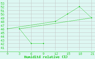 Courbe de l'humidit relative pour Ust'- Maja