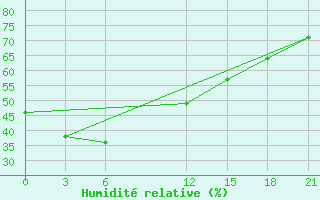 Courbe de l'humidit relative pour Ras Sedr