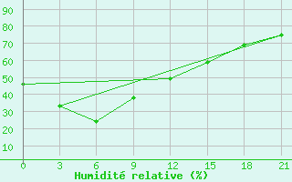 Courbe de l'humidit relative pour Zhangjiakou