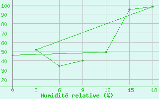 Courbe de l'humidit relative pour Biser