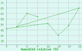 Courbe de l'humidit relative pour Zestafoni