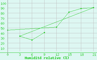 Courbe de l'humidit relative pour Yanji