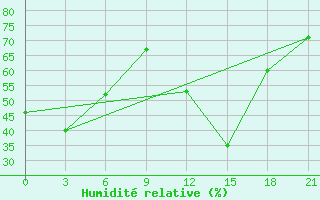 Courbe de l'humidit relative pour Kahramanmaras