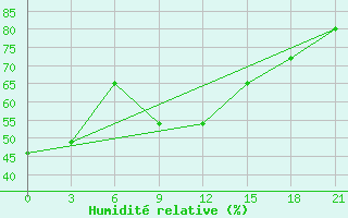 Courbe de l'humidit relative pour Sevan Ozero