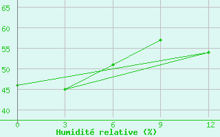 Courbe de l'humidit relative pour Dumont D'Urville