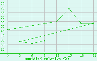 Courbe de l'humidit relative pour Xuzhou