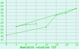 Courbe de l'humidit relative pour Roslavl