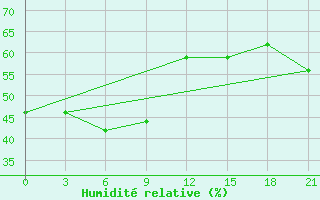 Courbe de l'humidit relative pour Ai-Petri