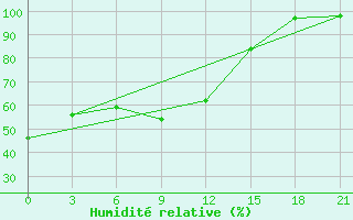 Courbe de l'humidit relative pour Shirokiy Priluk