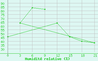 Courbe de l'humidit relative pour Lac Benoit