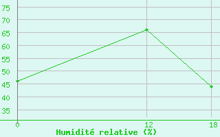 Courbe de l'humidit relative pour Chilecito Aerodrome