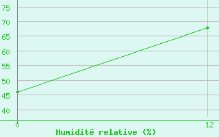 Courbe de l'humidit relative pour Chepes