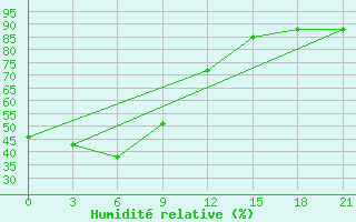 Courbe de l'humidit relative pour Petropavlovsk-Kamchatskij