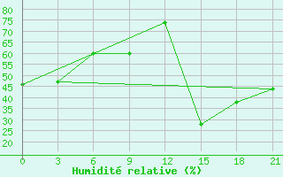 Courbe de l'humidit relative pour San Sebastian / Igueldo