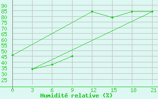 Courbe de l'humidit relative pour Samjiyon