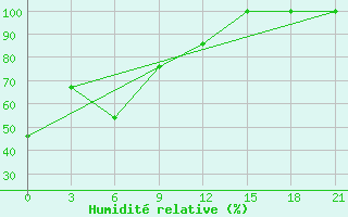 Courbe de l'humidit relative pour Zugdidi